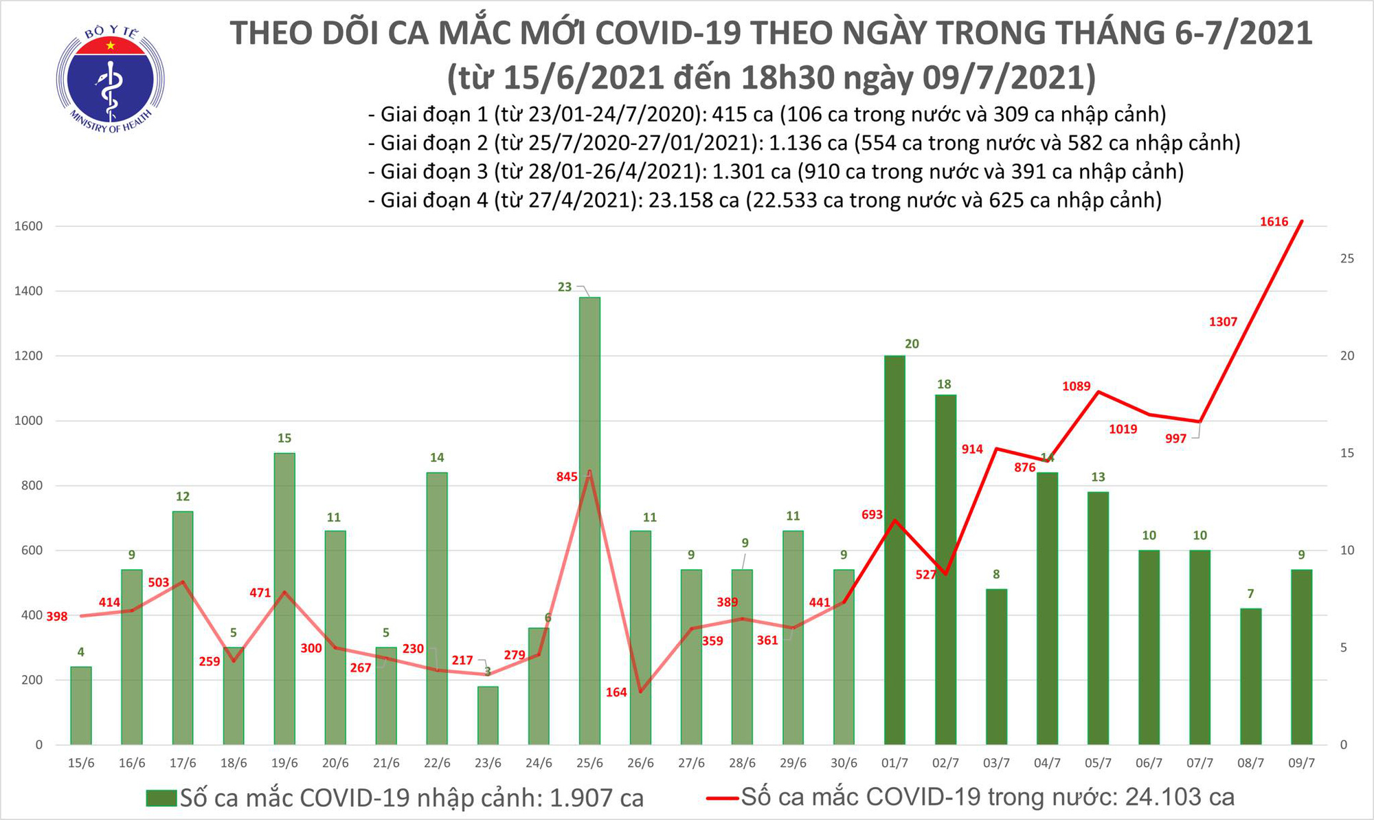 Diễn biến dịch ngày 9/7: TP.HCM triển khai 1.000 giường hồi sức, hàng hóa cung ứng cải thiện nhiều hơn cho người dân  - Ảnh 1.