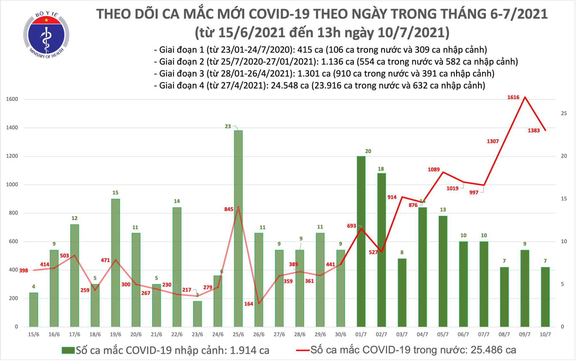 Diễn biến dịch ngày 10/7: 1.853 ca mắc mới trong ngày, riêng TP.HCM có 1.320 ca - Ảnh 7. Diễn biến dịch ngày 10/7: 1.853 ca mắc mới trong ngày, riêng TP.HCM có 1.320 ca - Ảnh 7.