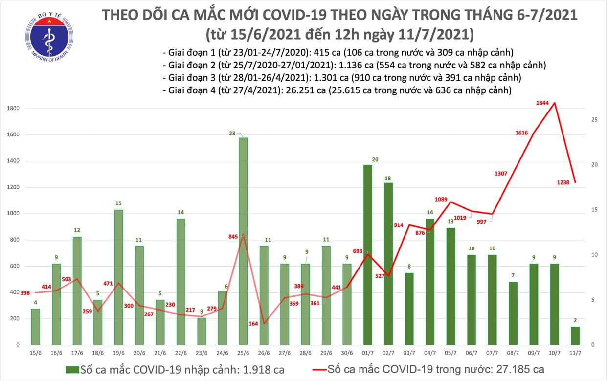 Diễn biến dịch ngày 11/7: TP. HCM thêm 600 ca mắc mới - Ảnh 14. Diễn biến dịch ngày 11/7: TP. HCM thêm 600 ca mắc mới - Ảnh 14.