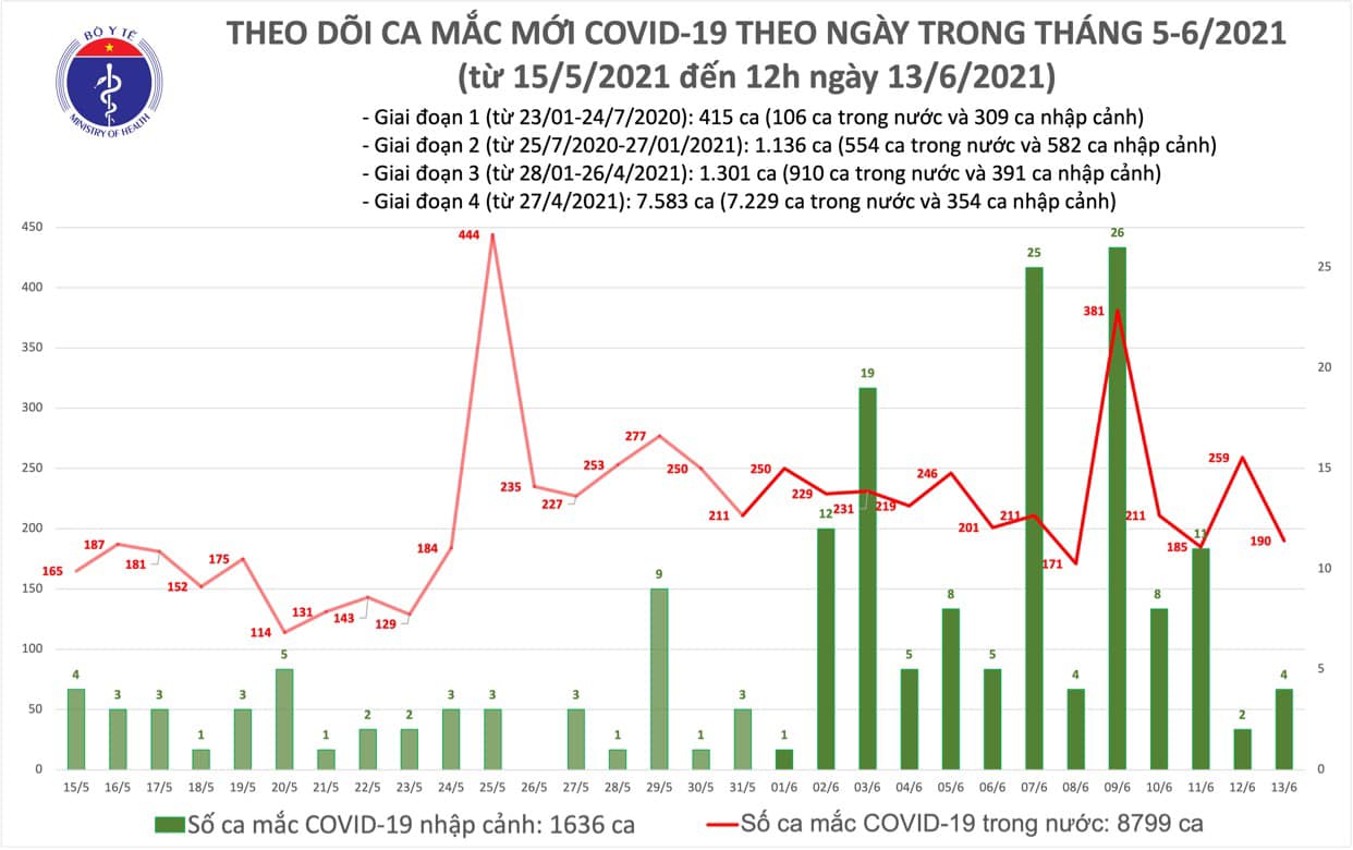 Diễn biến dịch ngày 13/6: Huy động nguồn lực cho nghiên cứu, sản xuất vắc xin phòng COVID-19 trong nước - Ảnh 5.