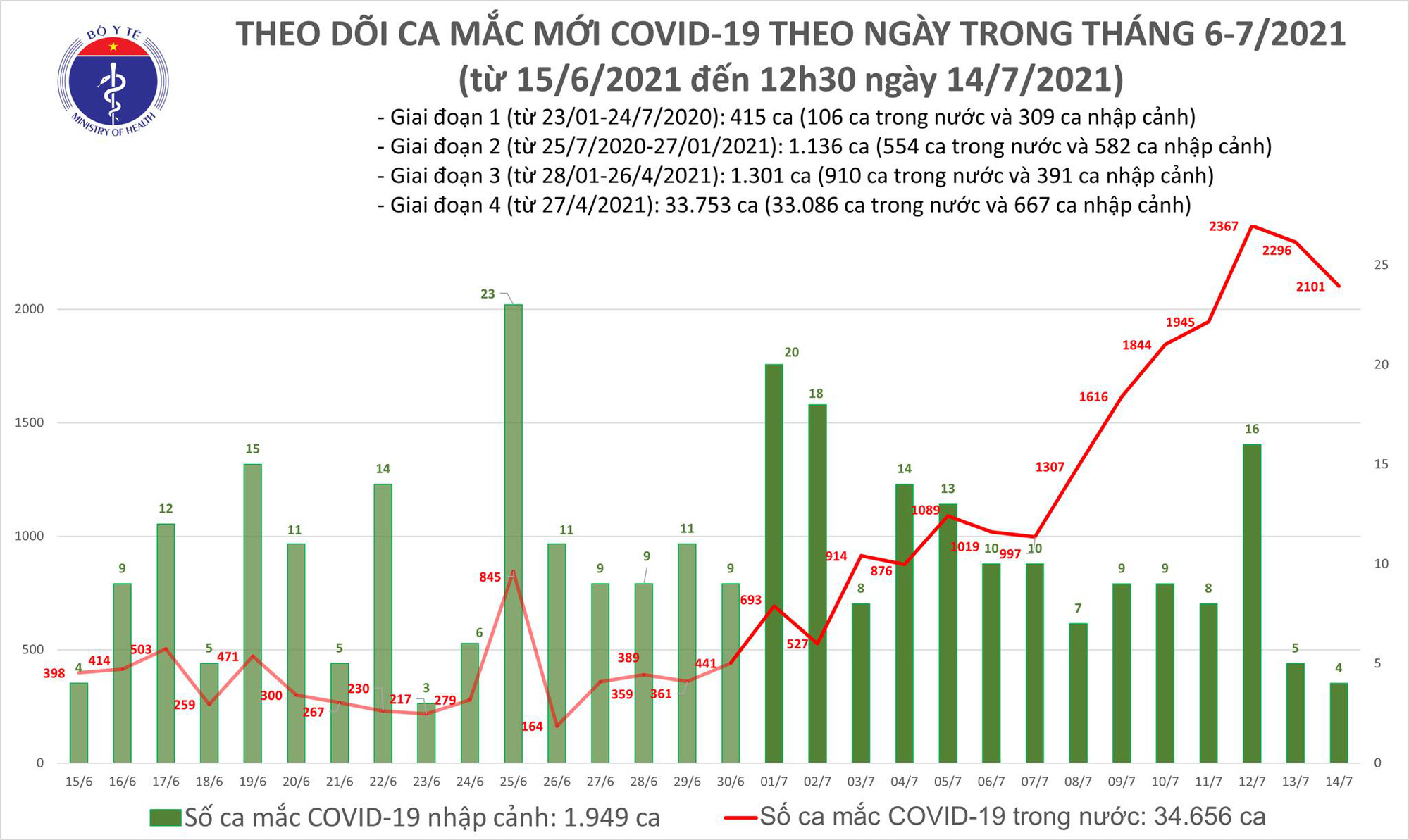 Diễn biến dịch ngày 14/7: TP. Hồ Chí Minh ghi nhận 2.229 ca mắc COVID-19 trong 24 giờ  - Ảnh 9.