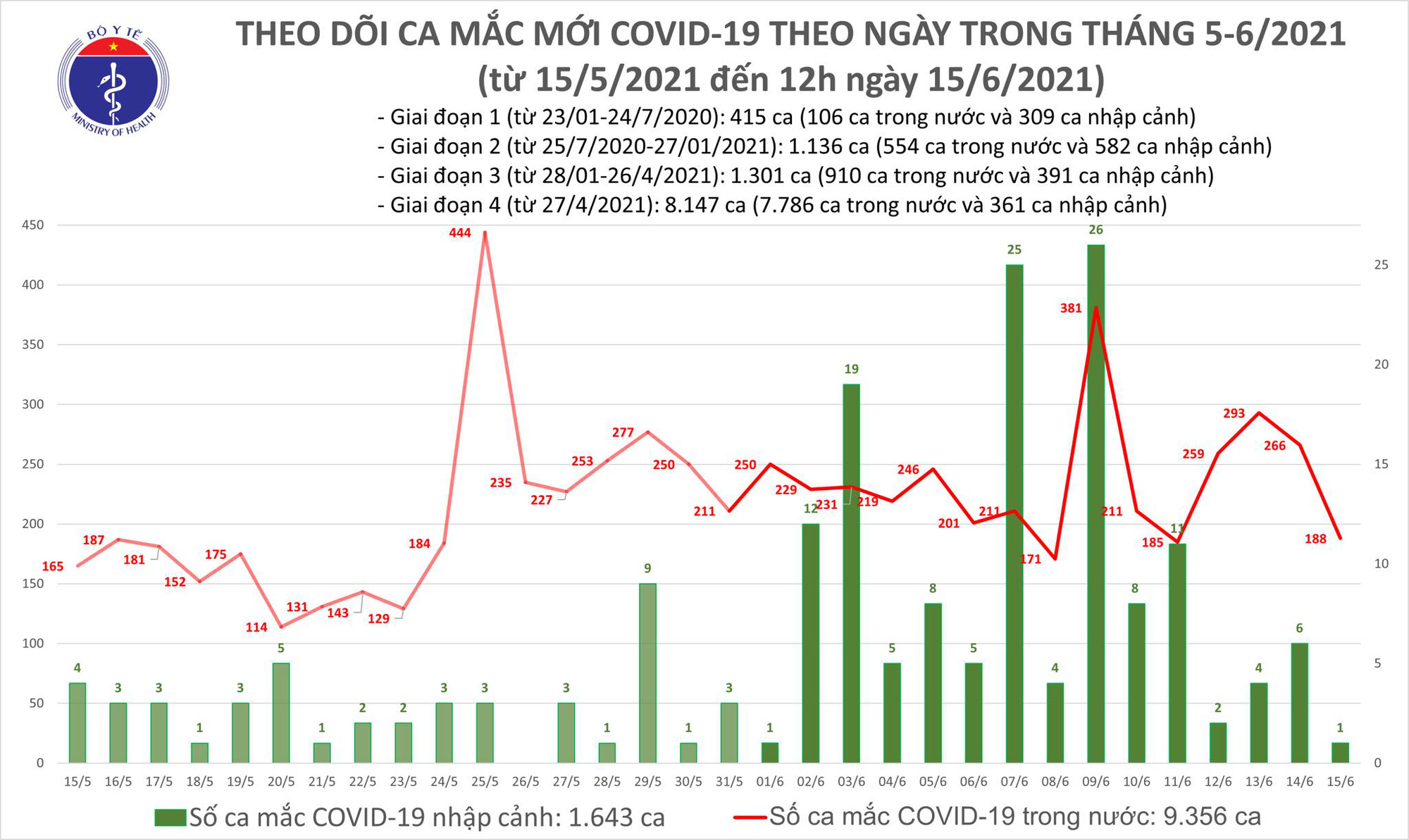 Diễn biến dịch ngày 15/6: 23 tỉnh thành đã 14 ngày không ghi nhận ca mắc COVID-19 - Ảnh 12. Diễn biến dịch ngày 15/6: 23 tỉnh thành đã 14 ngày không ghi nhận ca mắc COVID-19 - Ảnh 12.