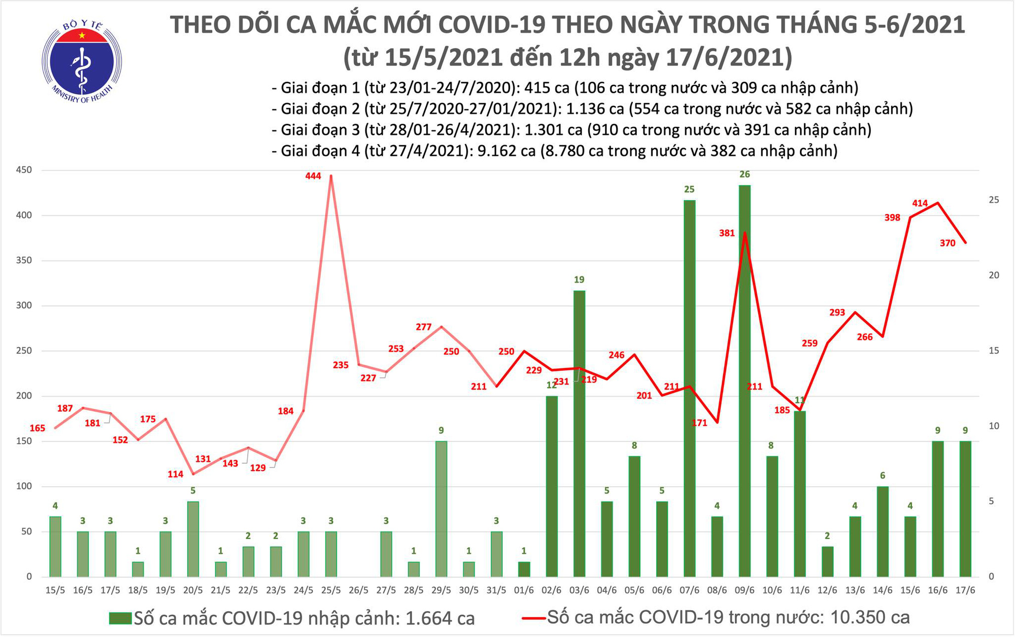Diễn biến dịch ngày 17/6: Tổng trong ngày, Việt Nam ghi nhận 515 ca mới và 63 bệnh nhân khỏi - Ảnh 10. Diễn biến dịch ngày 17/6: Tổng trong ngày, Việt Nam ghi nhận 515 ca mới và 63 bệnh nhân khỏi - Ảnh 10.