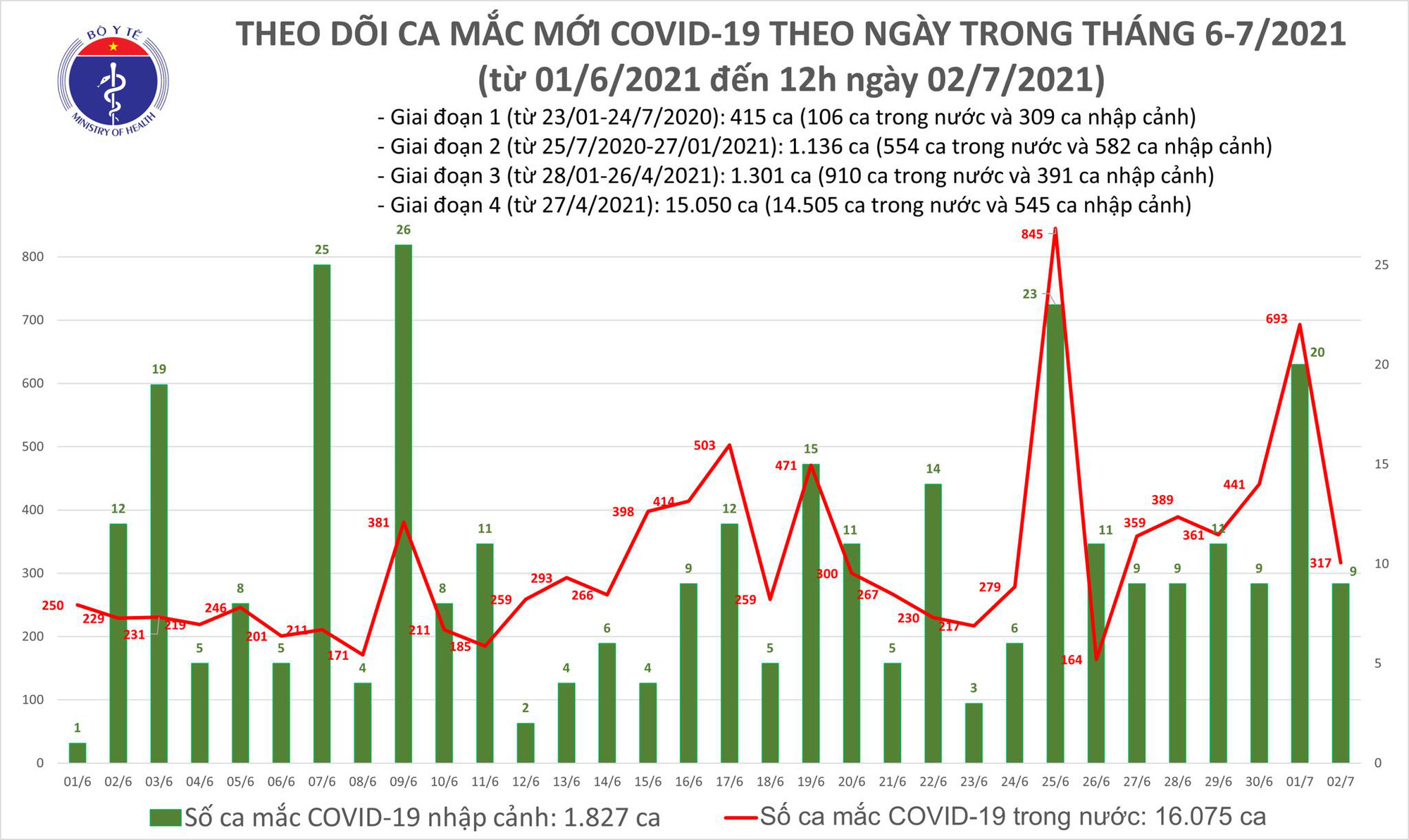 Diễn biến dịch ngày 2/7: Nghệ An dừng cách ly xã hội; TP.HCM chống dịch theo từng địa bàn - Ảnh 3.