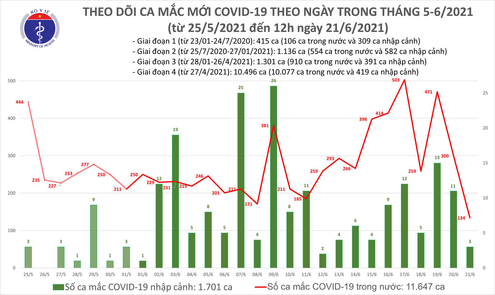 Diễn biến dịch ngày 21/6: Có 20 tỉnh qua 14 ngày không ghi nhận trường hợp mắc mới COVID-19 trong cộng đồng - Ảnh 1. Diễn biến dịch ngày 21/6: Có 20 tỉnh qua 14 ngày không ghi nhận trường hợp mắc mới COVID-19 trong cộng đồng - Ảnh 1.