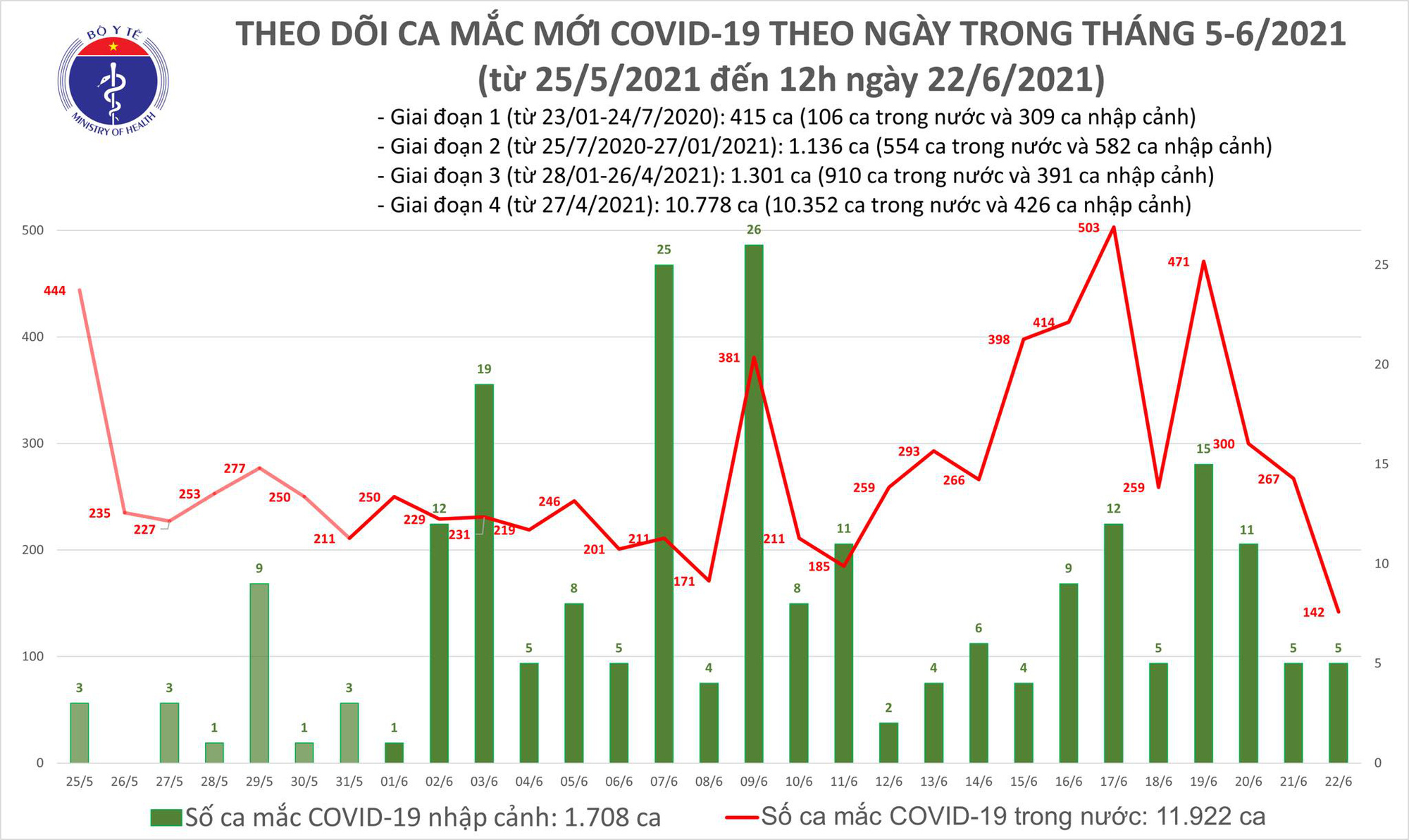 Diễn biến dịch ngày 22/6: Số ca mắc mới theo ngày thấp nhất trong 10 ngày trở lại đây - Ảnh 12.