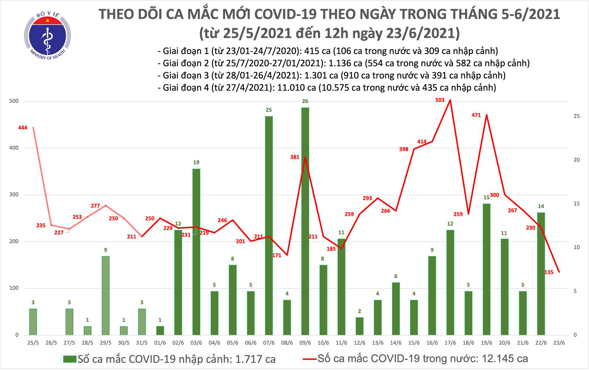 Diễn biến dịch ngày 23/6: Số ca mắc COVID-19 trong ngày tiếp tục giảm, có thêm 138 bệnh nhân ra viện - Ảnh 14. Diễn biến dịch ngày 23/6: Số ca mắc COVID-19 trong ngày tiếp tục giảm, có thêm 138 bệnh nhân ra viện - Ảnh 14.