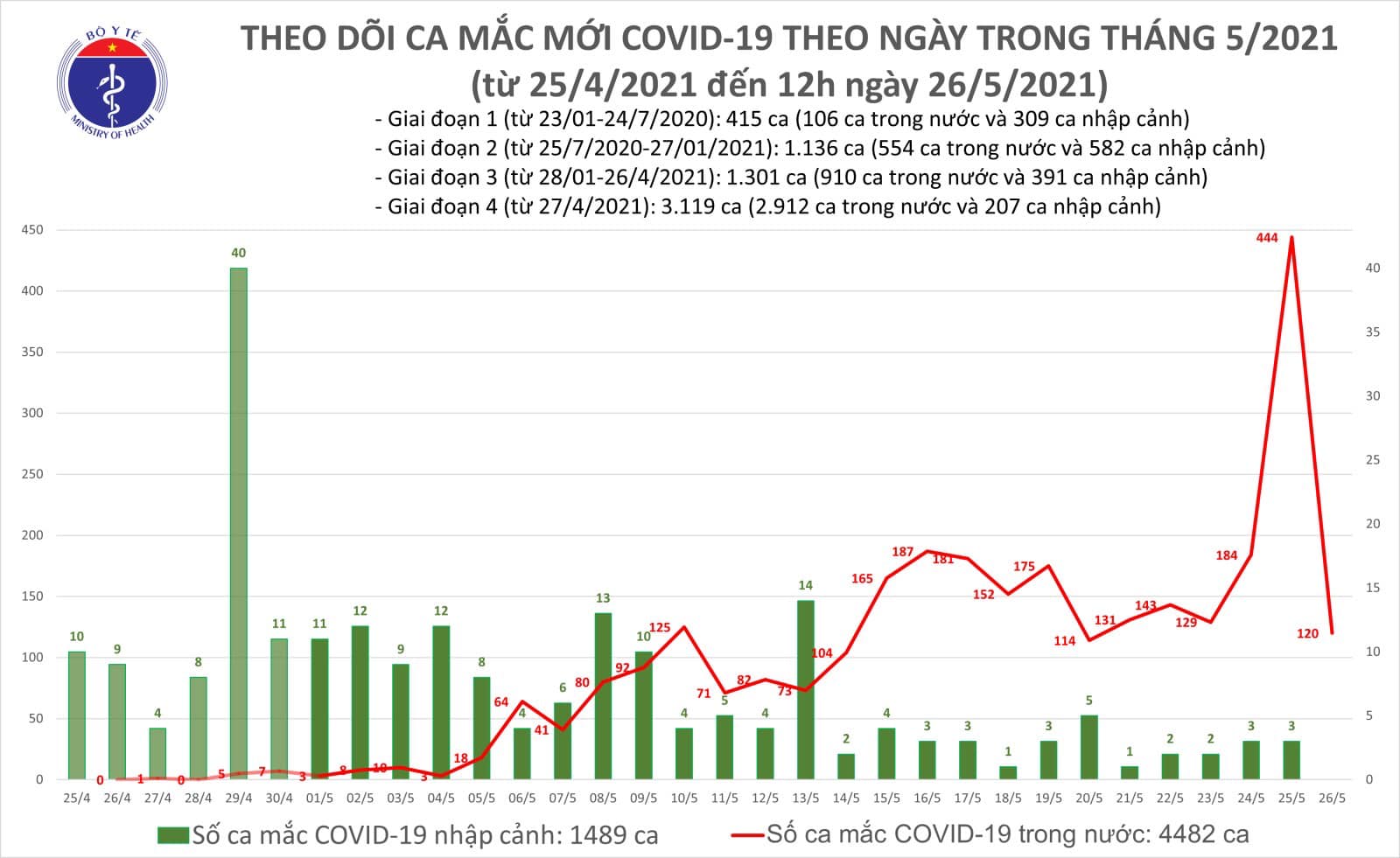 Diễn biến dịch ngày 26/5: Thêm 59 bệnh nhân COVID-19 khỏi bệnh, tổng số  điều trị khỏi lên 2.853 - Ảnh 13.