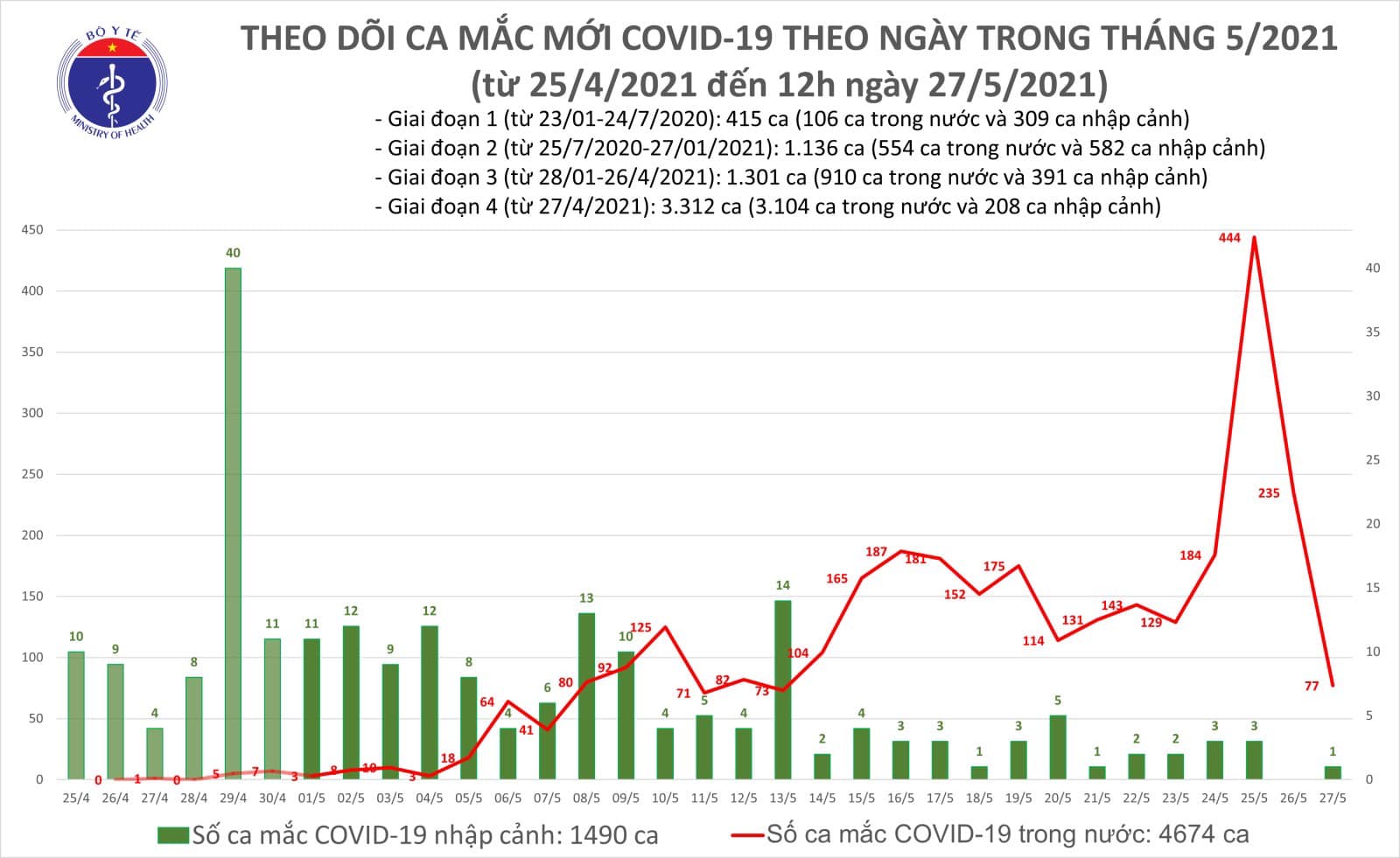 Diễn biến dịch ngày 27/5: Bắc Giang, Bắc Ninh vẫn là 2 tỉnh đứng đầu về số ca mắc mới - Ảnh 9. Diễn biến dịch ngày 27/5: Bắc Giang, Bắc Ninh vẫn là 2 tỉnh đứng đầu về số ca mắc mới - Ảnh 9.