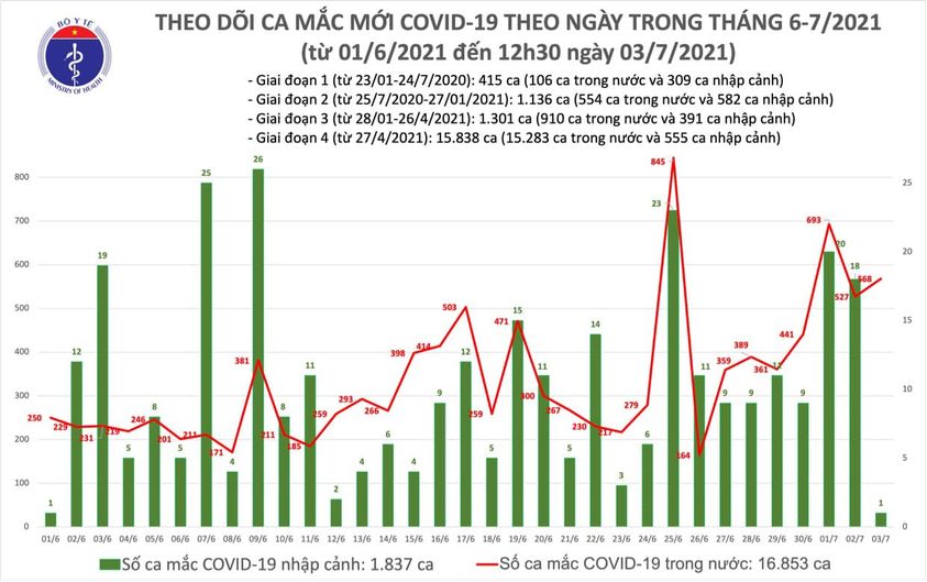 Diễn biến dịch ngày 3/7: Tổng số ca mắc COVID-19 tại Việt Nam đã vượt con số 19.000 người - Ảnh 6. Diễn biến dịch ngày 3/7: Tổng số ca mắc COVID-19 tại Việt Nam đã vượt con số 19.000 người - Ảnh 6.