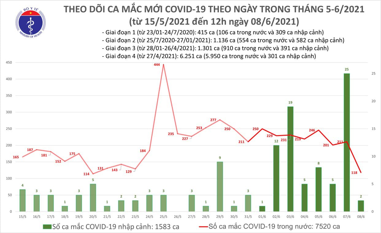 Y tế Diễn biến dịch ngày 8/6: Số ca mắc mới tại Bắc Giang giảm mạnh  - Ảnh 11.