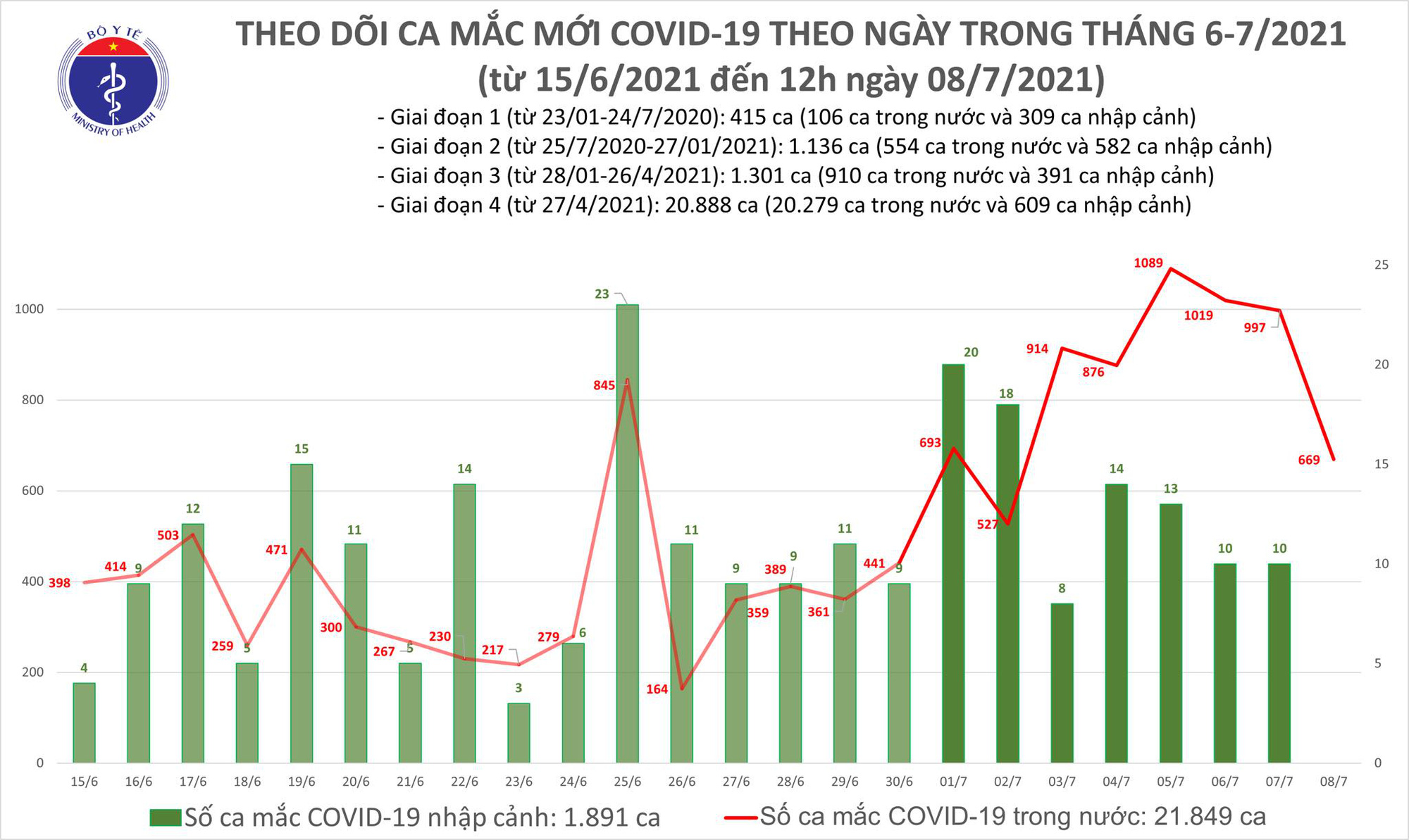 Diễn biến dịch ngày 8/7: Việt Nam ghi nhận 1.314 ca mắc COVID-19 trong ngày  - Ảnh 4.