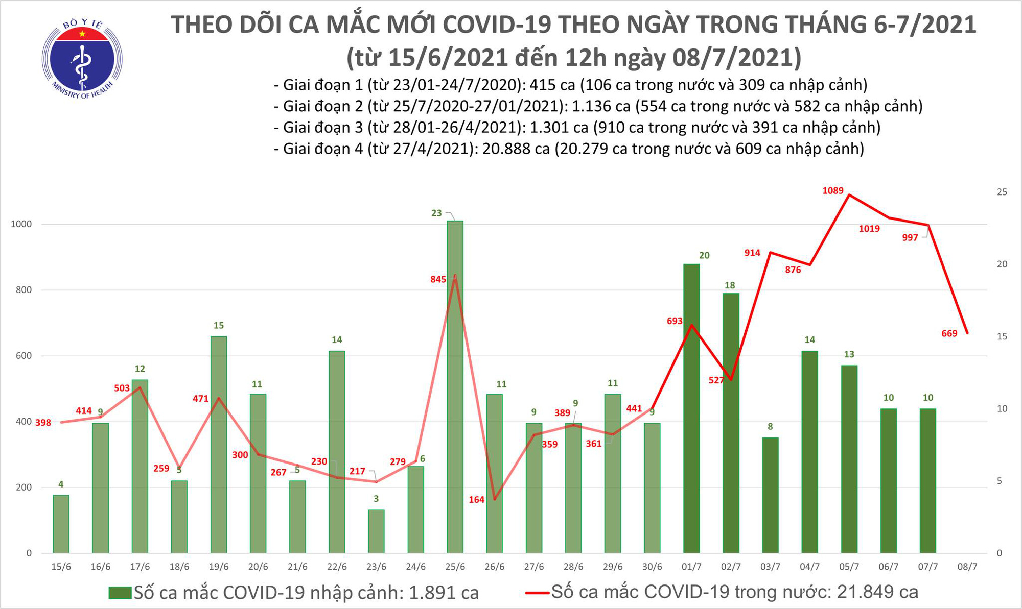 Diễn biến dịch ngày 8/7: Việt Nam ghi nhận 1.314 ca mắc COVID-19 trong ngày - Ảnh 4. Diễn biến dịch ngày 8/7: Việt Nam ghi nhận 1.314 ca mắc COVID-19 trong ngày - Ảnh 4.