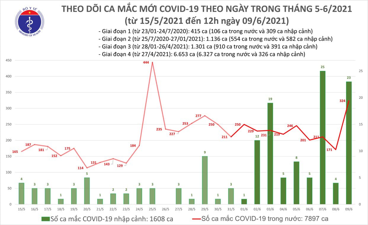 Diễn biến dịch ngày 9/6: 16 tỉnh đã qua 14 ngày không ghi nhận trường hợp mắc mới - Ảnh 12. Diễn biến dịch ngày 9/6: 16 tỉnh đã qua 14 ngày không ghi nhận trường hợp mắc mới - Ảnh 12.