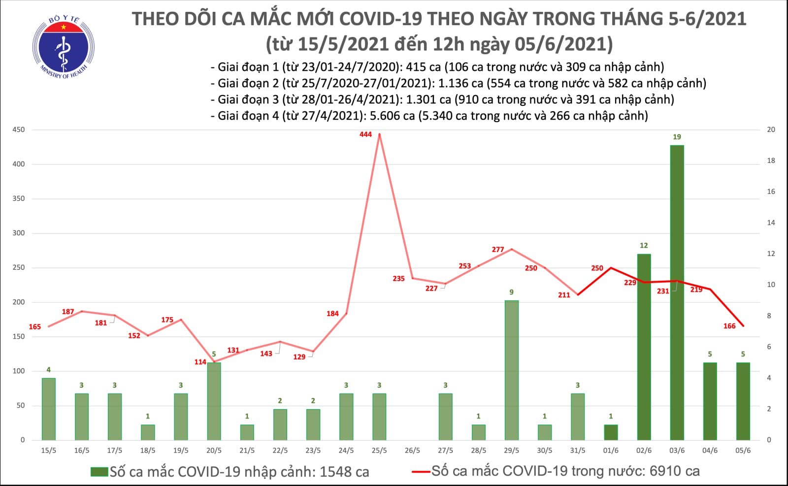 Y tế Diễn biến dịch ngày 5/6: Bộ Y tế đã hết sức nỗ lực, cố gắng đưa vắc xin COVID-19 về Việt Nam  - Ảnh 12.