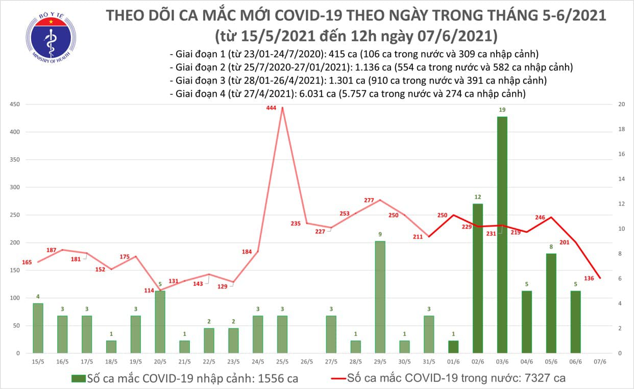Diễn biến dịch ngày 7/6: 15 tỉnh đã qua 14 ngày không ghi nhận trường hợp mắc mới COVID -19 - Ảnh 7. Diễn biến dịch ngày 7/6: 15 tỉnh đã qua 14 ngày không ghi nhận trường hợp mắc mới COVID -19 - Ảnh 7.