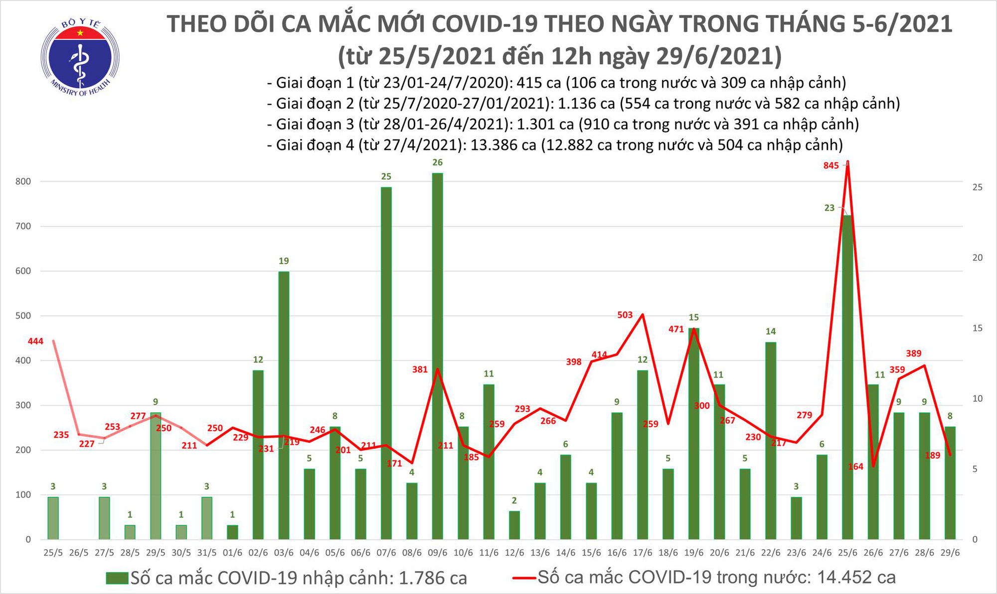 Diễn biến dịch ngày 29/6: Vắc xin do Nhật Bản cung cấp sẽ đến Việt Nam vào ngày 1 và 8/7  - Ảnh 10.