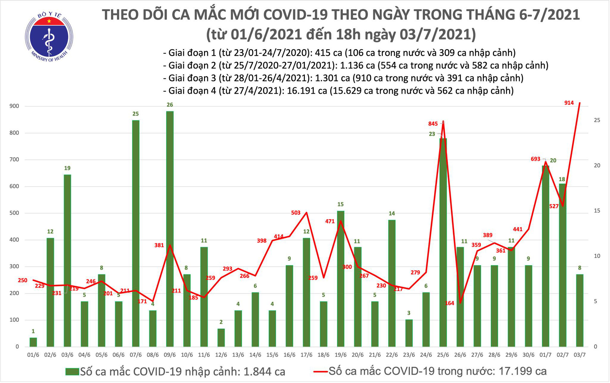 Diễn biến dịch ngày 3/7: Tổng số ca mắc COVID-19 tại Việt Nam đã vượt con số 19.000 người - Ảnh 1. Diễn biến dịch ngày 3/7: Tổng số ca mắc COVID-19 tại Việt Nam đã vượt con số 19.000 người - Ảnh 1.