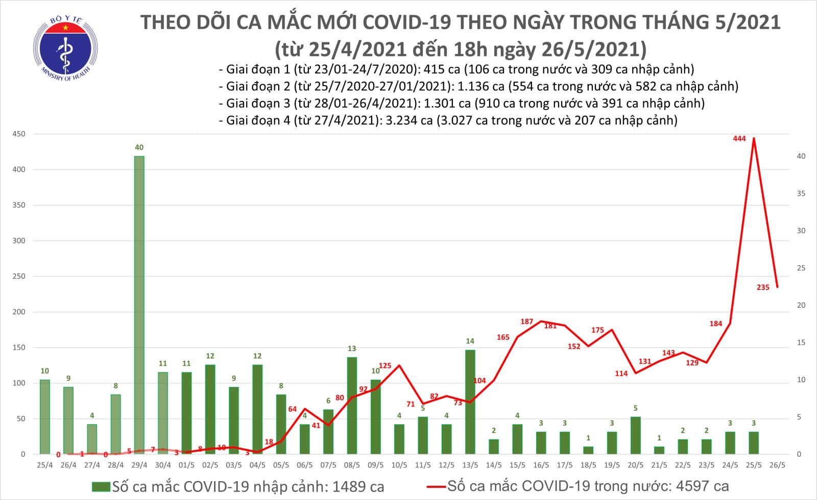 Diễn biến dịch ngày 26/5: Thêm 59 bệnh nhân COVID-19 khỏi bệnh, tổng số  điều trị khỏi lên 2.853 - Ảnh 7.