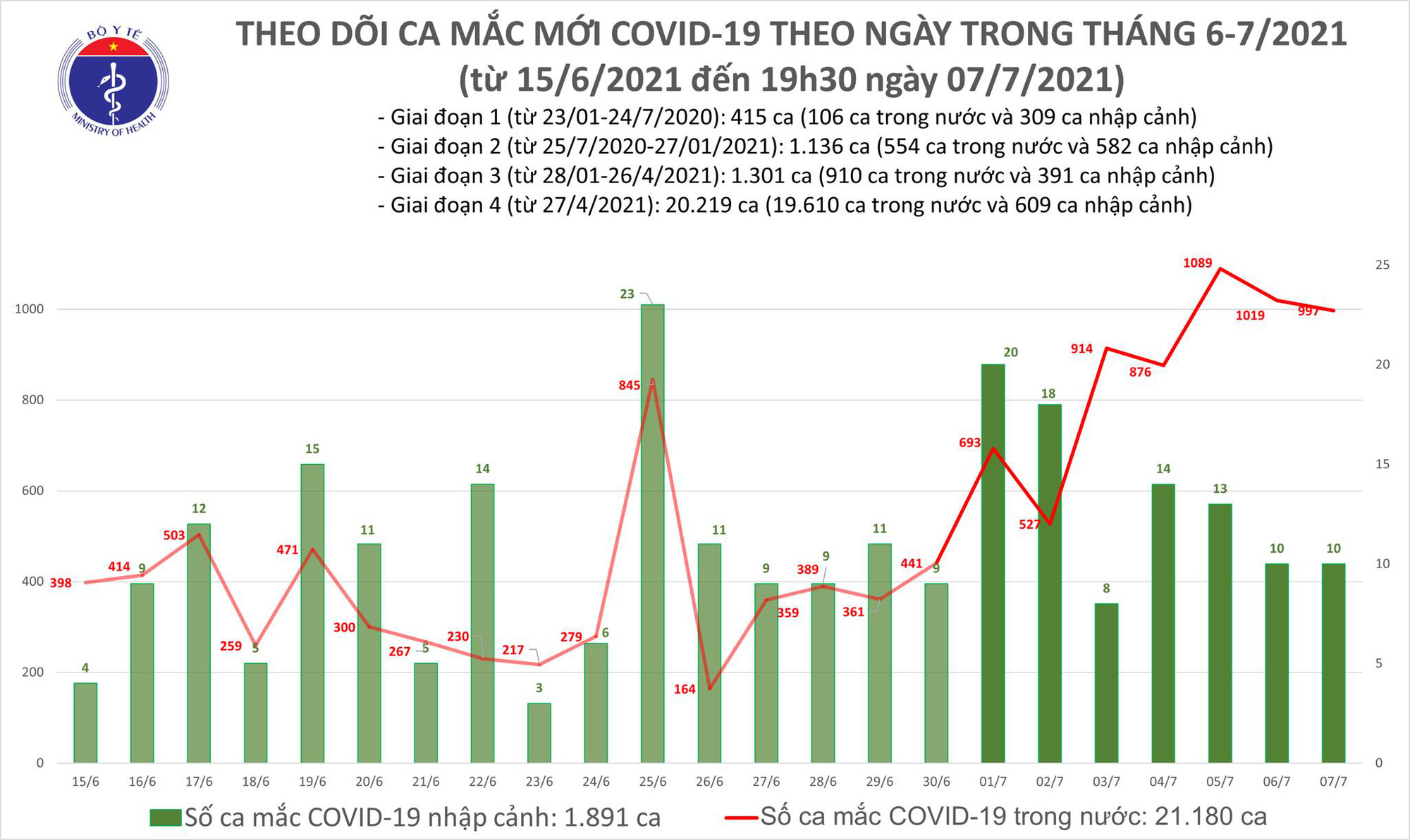 Diễn biến dịch ngày 7/7: Thêm 408 bệnh nhân mắc COVID-19 khỏi bệnh - Ảnh 3. Diễn biến dịch ngày 7/7: Thêm 408 bệnh nhân mắc COVID-19 khỏi bệnh - Ảnh 3.