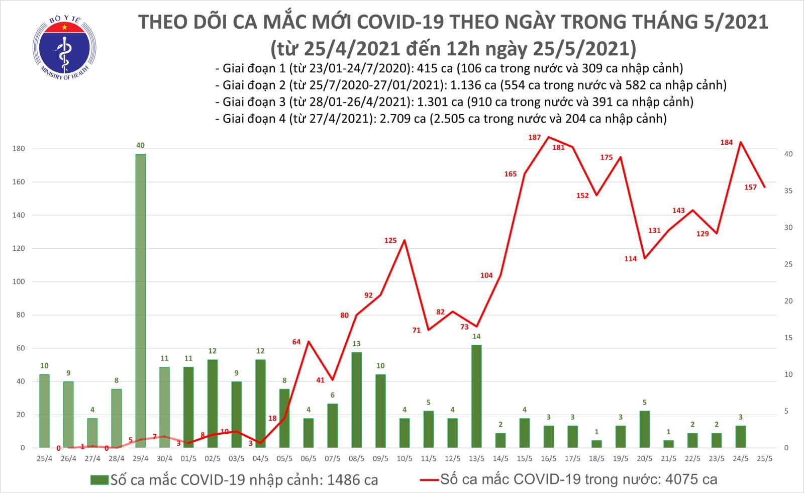 Diễn biến dịch ngày 25/5: Đa số các ca mới ghi nhận tại Bắc Giang trong khu phong tỏa - Ảnh 8.