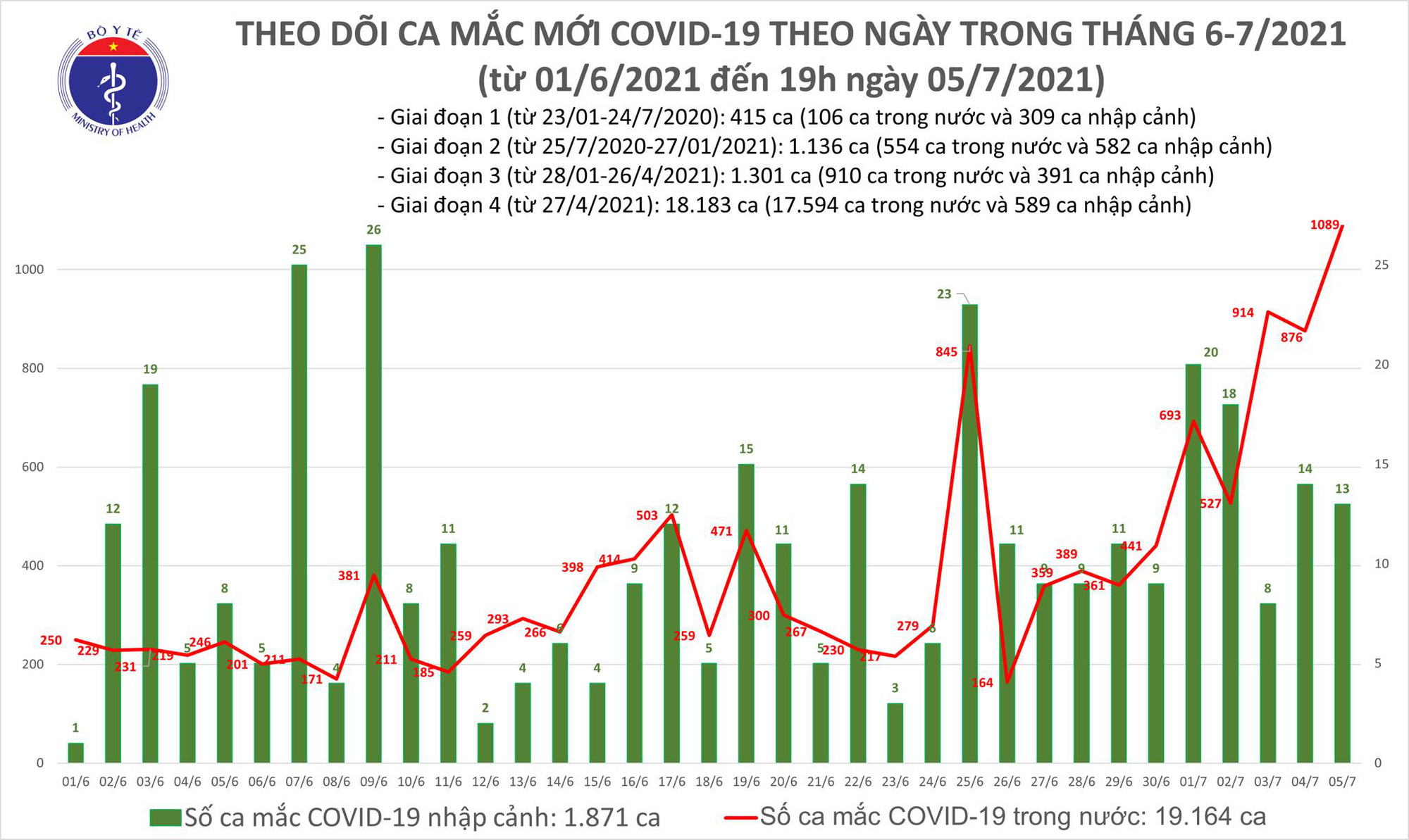 Diễn biến dịch ngày 6/7: Kết hợp hài hoà các loại xét nghiệm phù hợp với từng đối tượng   - Ảnh 14.