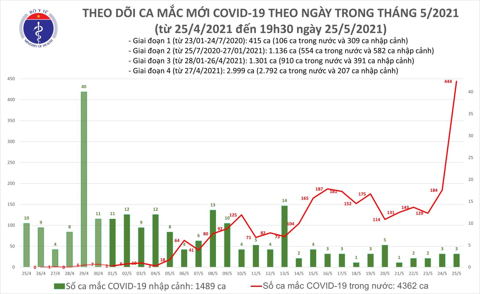 Diễn biến dịch ngày 25/5: Đa số các ca mới ghi nhận tại Bắc Giang trong khu phong tỏa - Ảnh 1.