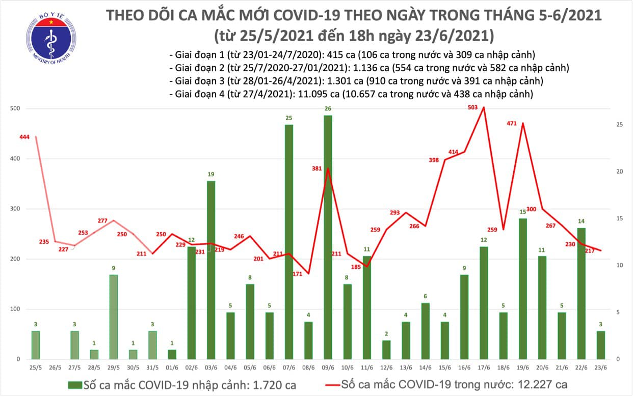 Diễn biến dịch ngày 23/6: Số ca mắc COVID-19 trong ngày tiếp tục giảm, có thêm 138 bệnh nhân ra viện - Ảnh 5. Diễn biến dịch ngày 23/6: Số ca mắc COVID-19 trong ngày tiếp tục giảm, có thêm 138 bệnh nhân ra viện - Ảnh 5.