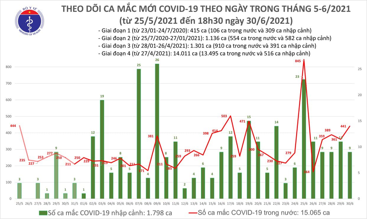 Diễn biến dịch ngày 30/6: 441 ca mắc COVID-19 trong vòng 24 giờ   - Ảnh 4.