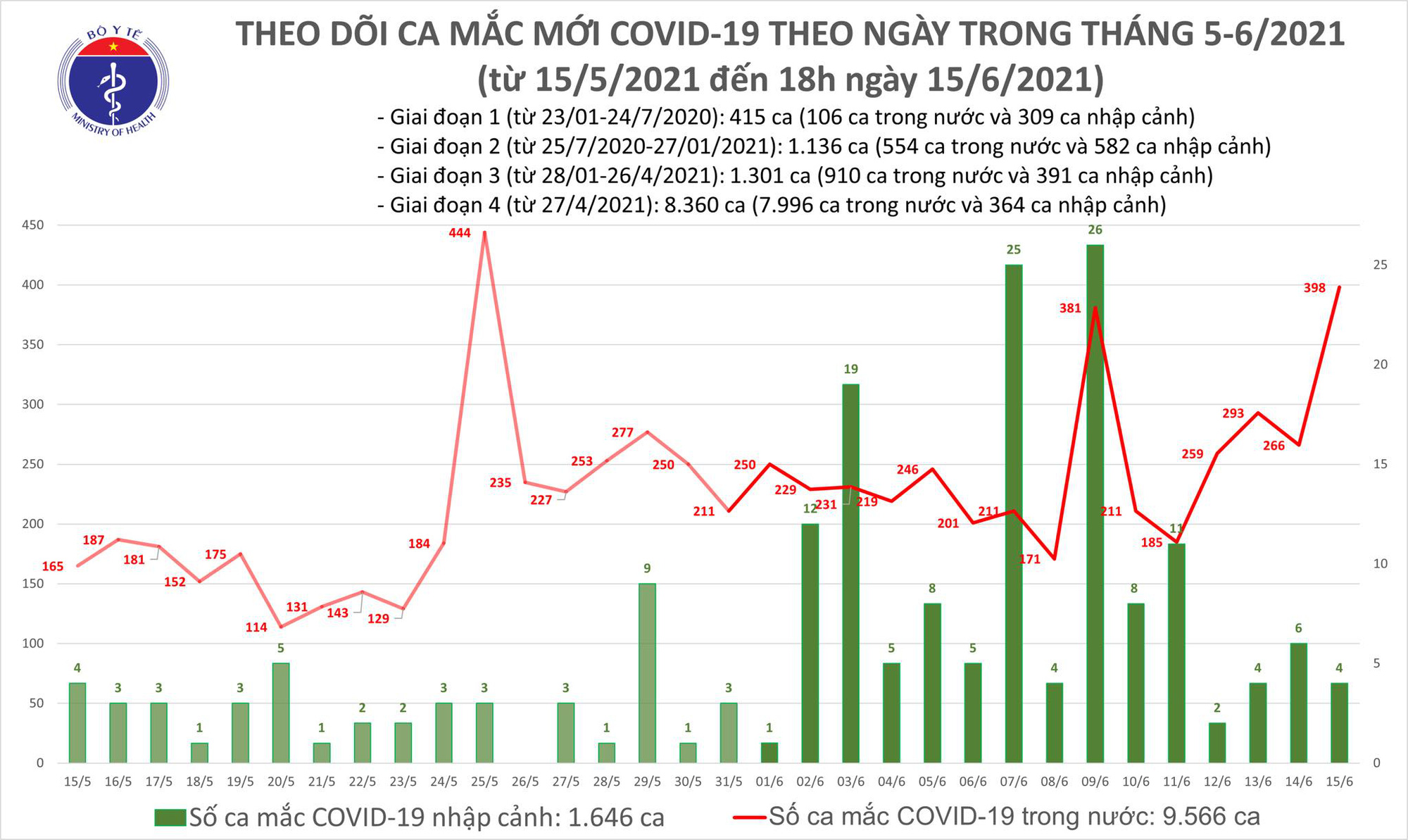 Diễn biến dịch ngày 15/6: 23 tỉnh thành đã 14 ngày không ghi nhận ca mắc COVID-19 - Ảnh 1. Diễn biến dịch ngày 15/6: 23 tỉnh thành đã 14 ngày không ghi nhận ca mắc COVID-19 - Ảnh 1.