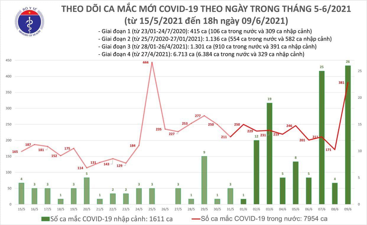 Diễn biến dịch ngày 9/6: 16 tỉnh đã qua 14 ngày không ghi nhận trường hợp mắc mới - Ảnh 6. Diễn biến dịch ngày 9/6: 16 tỉnh đã qua 14 ngày không ghi nhận trường hợp mắc mới - Ảnh 6.