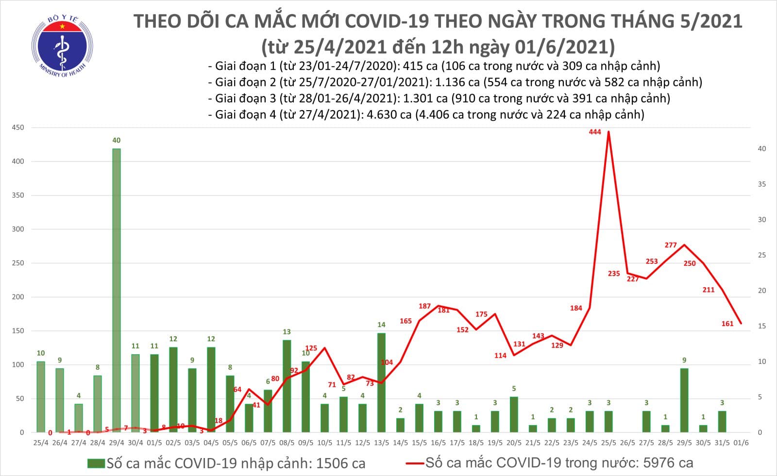 Y tế Diễn biến dịch ngày 1/6: Gần 150 bác sĩ tiến về Bắc Giang, hỗ trợ điều trị bệnh nhân COVID-19 nặng - Ảnh 17. Y tế Diễn biến dịch ngày 1/6: Gần 150 bác sĩ tiến về Bắc Giang, hỗ trợ điều trị bệnh nhân COVID-19 nặng - Ảnh 17.