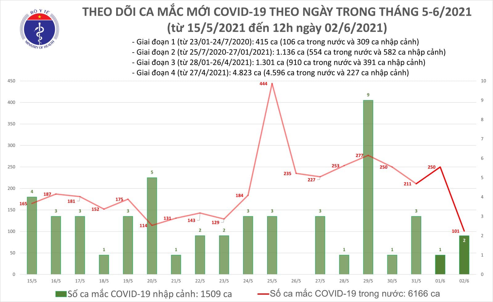 Y tế Diễn biến dịch ngày 2/6: Nhiều đơn vị y tế tiếp tục đến Bắc Giang hỗ trợ dập dịch  - Ảnh 13.