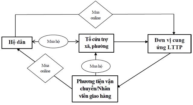 Người Nha Trang mua hàng online, đặt mua hộ trong tuần cách ly toàn xã hội - Ảnh 1.