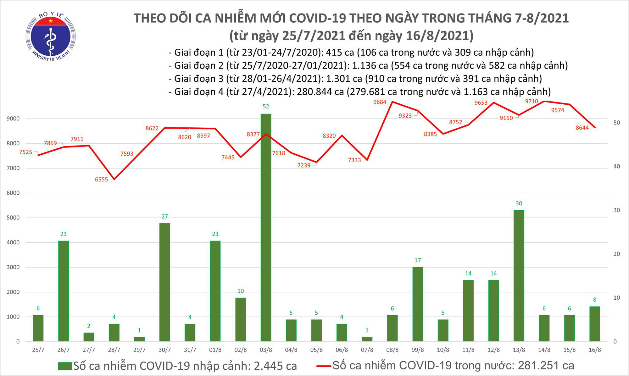 Tối 16/8: Có 8.644 ca mắc COVID-19 tại TP Hồ Chí Minh và 42 tỉnh, thành phố - Ảnh 1.