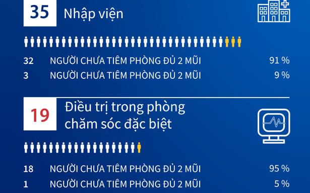 [Infographic] Tiêm vaccine phòng COVID-19 đủ 2 mũi giảm nguy cơ nhập viện và nguy kịch