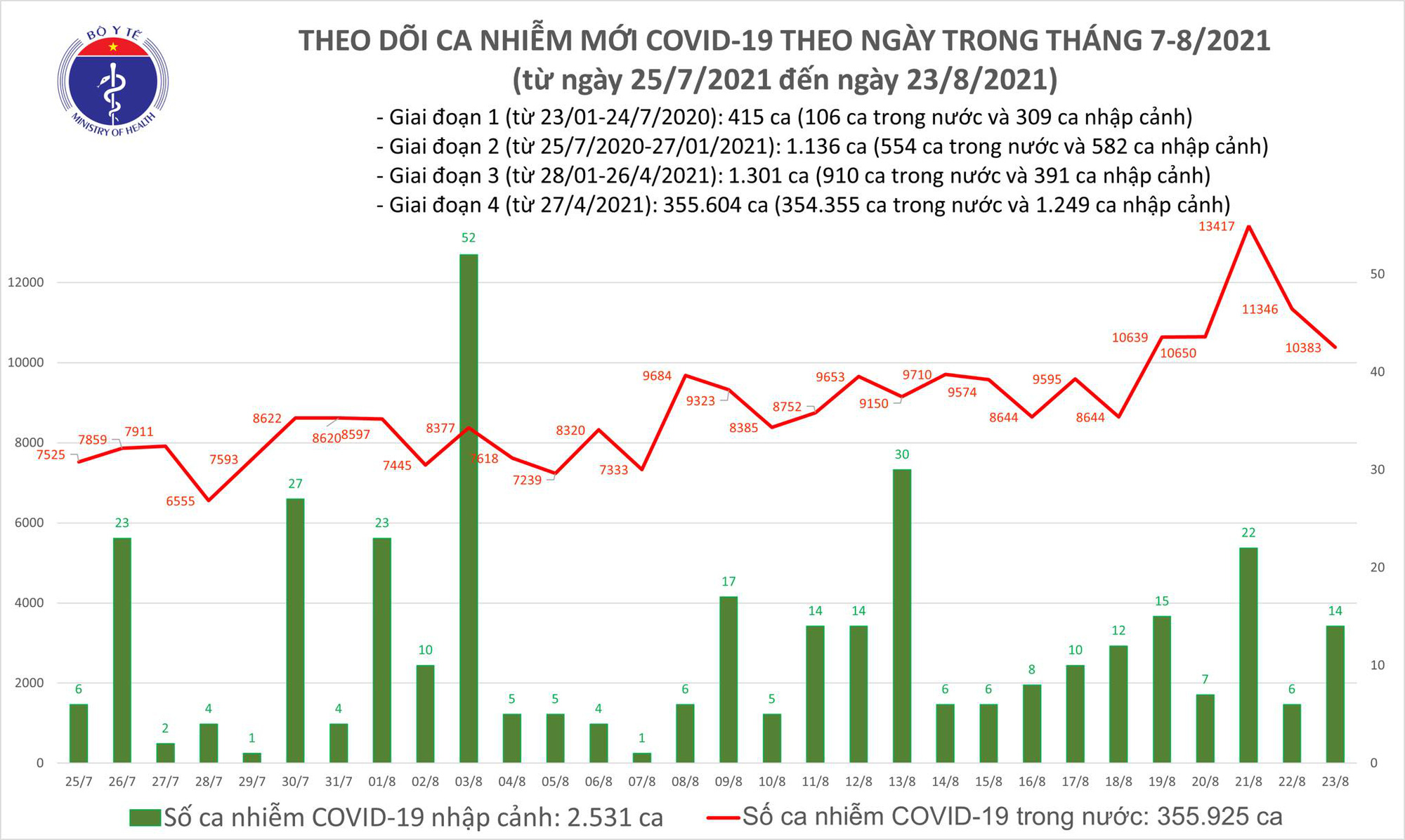 Tối 23/8: Có thêm 10.266 ca mắc COVID-19, TP HCM vẫn nhiều nhất với 4.251 ca - Ảnh 2.