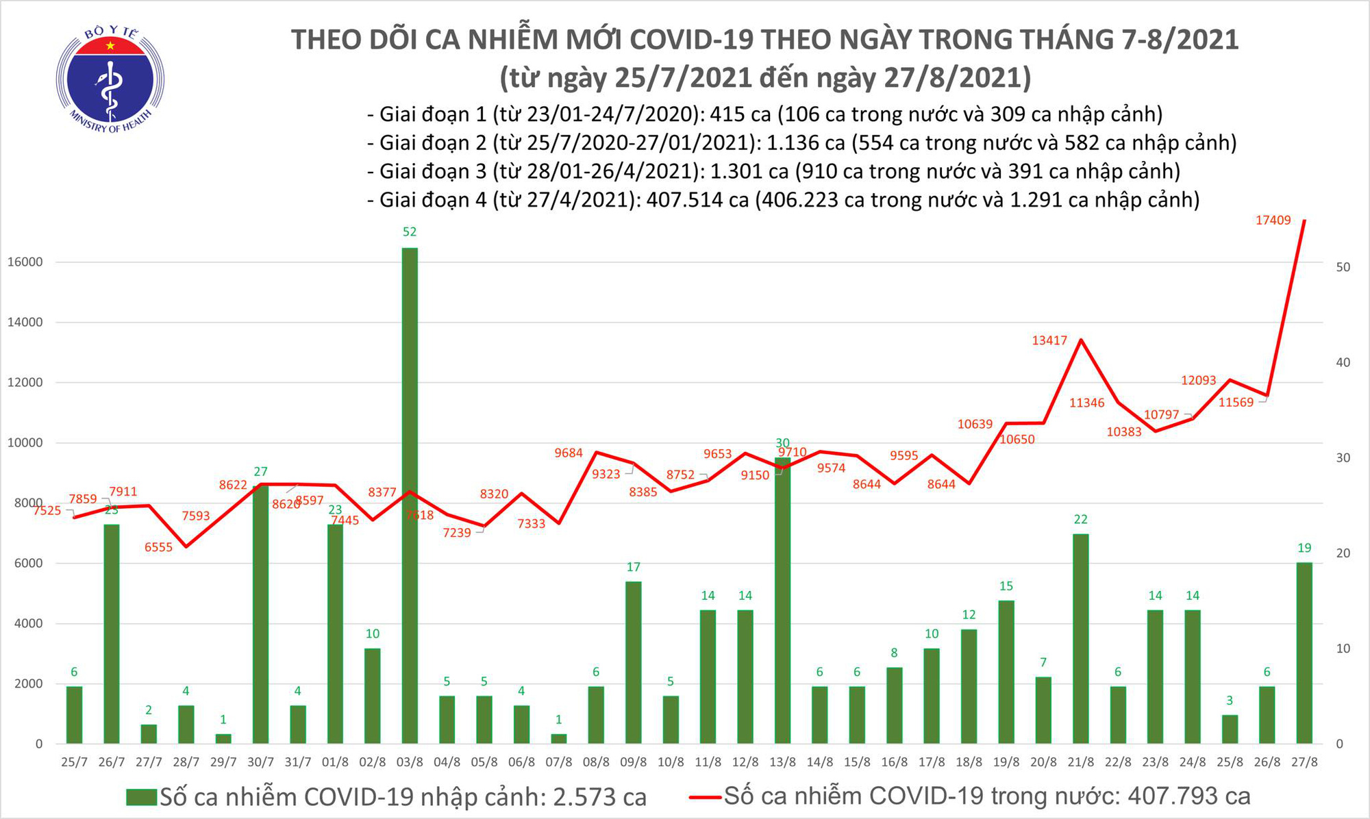 Tối 27/8: Thêm 12.920 ca mắc COVID-19, cao hơn 1.345 ca so với ngày qua - Ảnh 1.