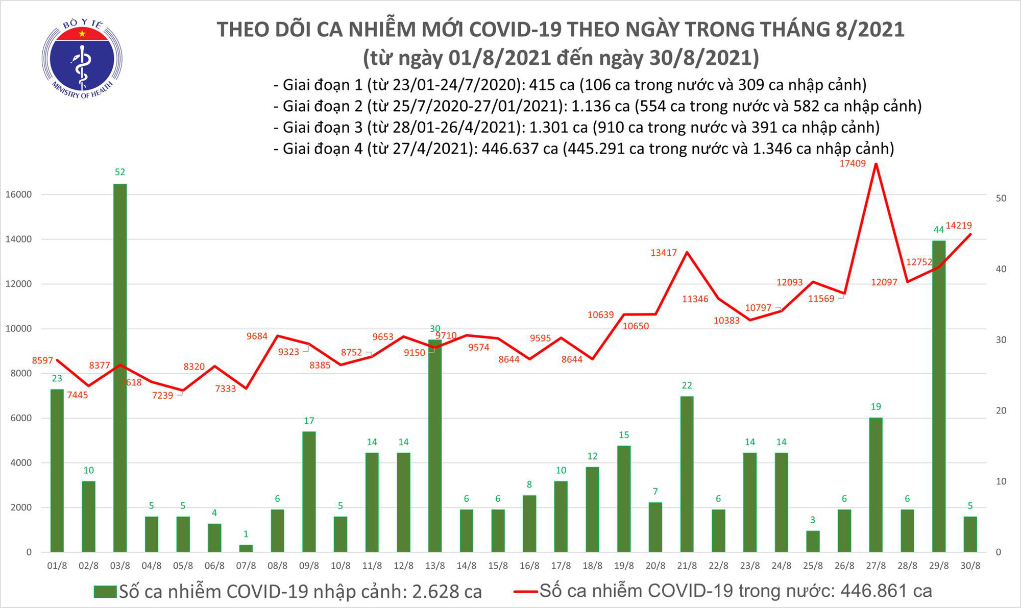Tối 30/8: Có 14.224 ca mắc COVID-19, tăng 1.467 ca so với hôm qua