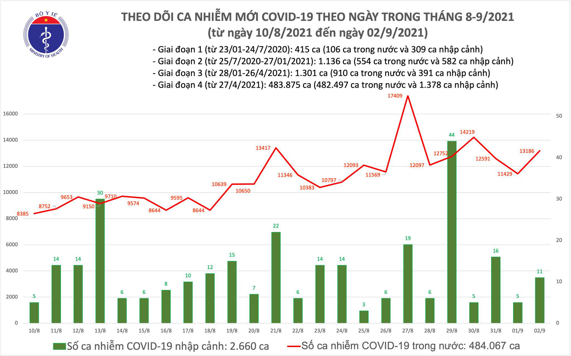 Ngày 2/9: Thêm 13.197 ca mắc COVID-19, cao hơn hôm qua 1.763 ca - Ảnh 2.