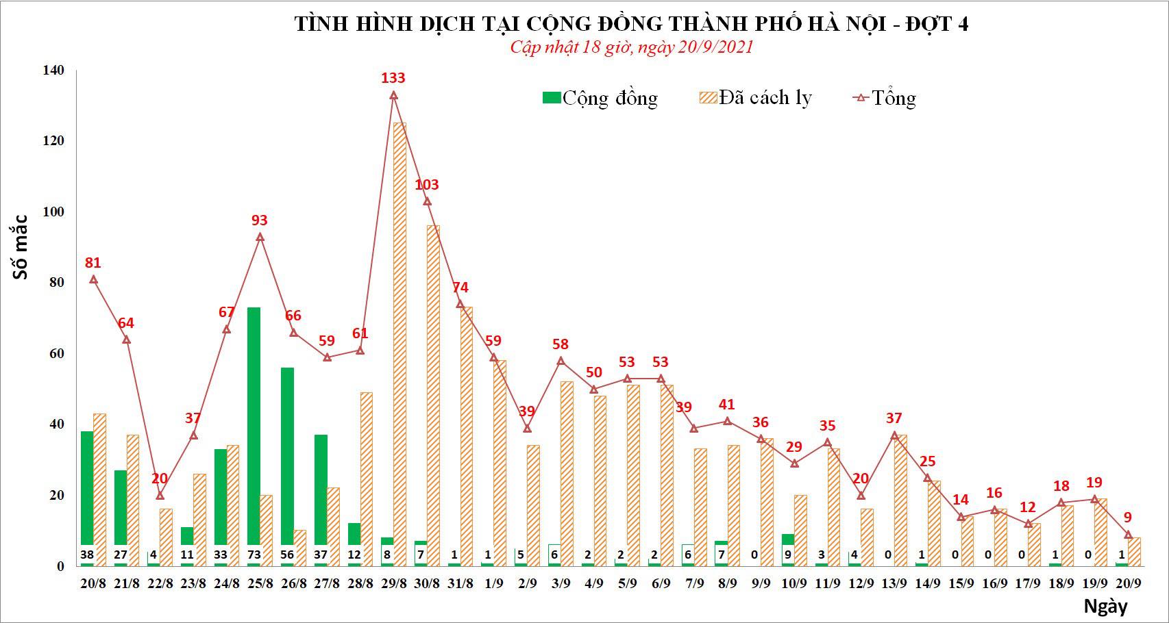 Hà Nội: 4 người cùng nhà ở chung cư Đồng Phát mắc COVID-19  - Ảnh 1.