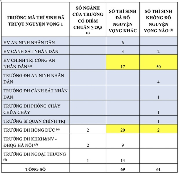 Nghịch lý nhiều thí sinh 27 điểm trở lên vẫn trượt đại học và trông chờ trợ giúp từ các trường - Ảnh 1.