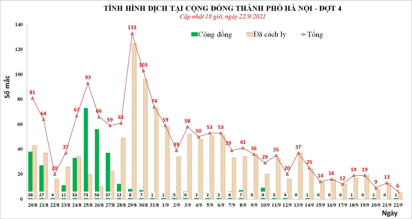 Xét nghiệm 700 người liên quan thợ cắt tóc và nhân viên y tế mắc COVID-19, Hà Nội có 6 ca trong 24 giờ - Ảnh 1.