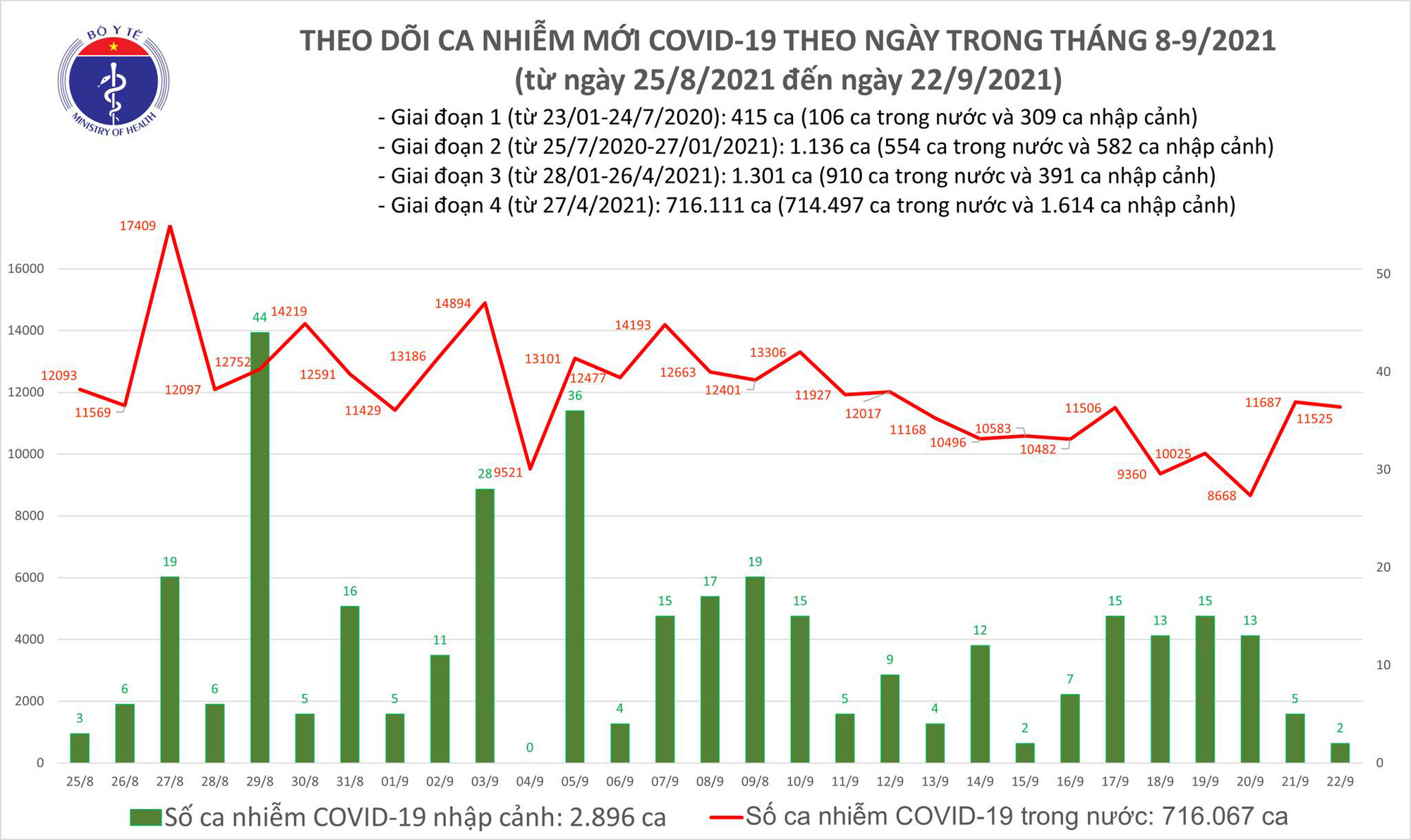 Ngày 22/9: Có 11.527 ca mắc COVID-19, riêng TP HCM và Bình Dương đã ghi nhận hơn 9.600 ca - Ảnh 2.