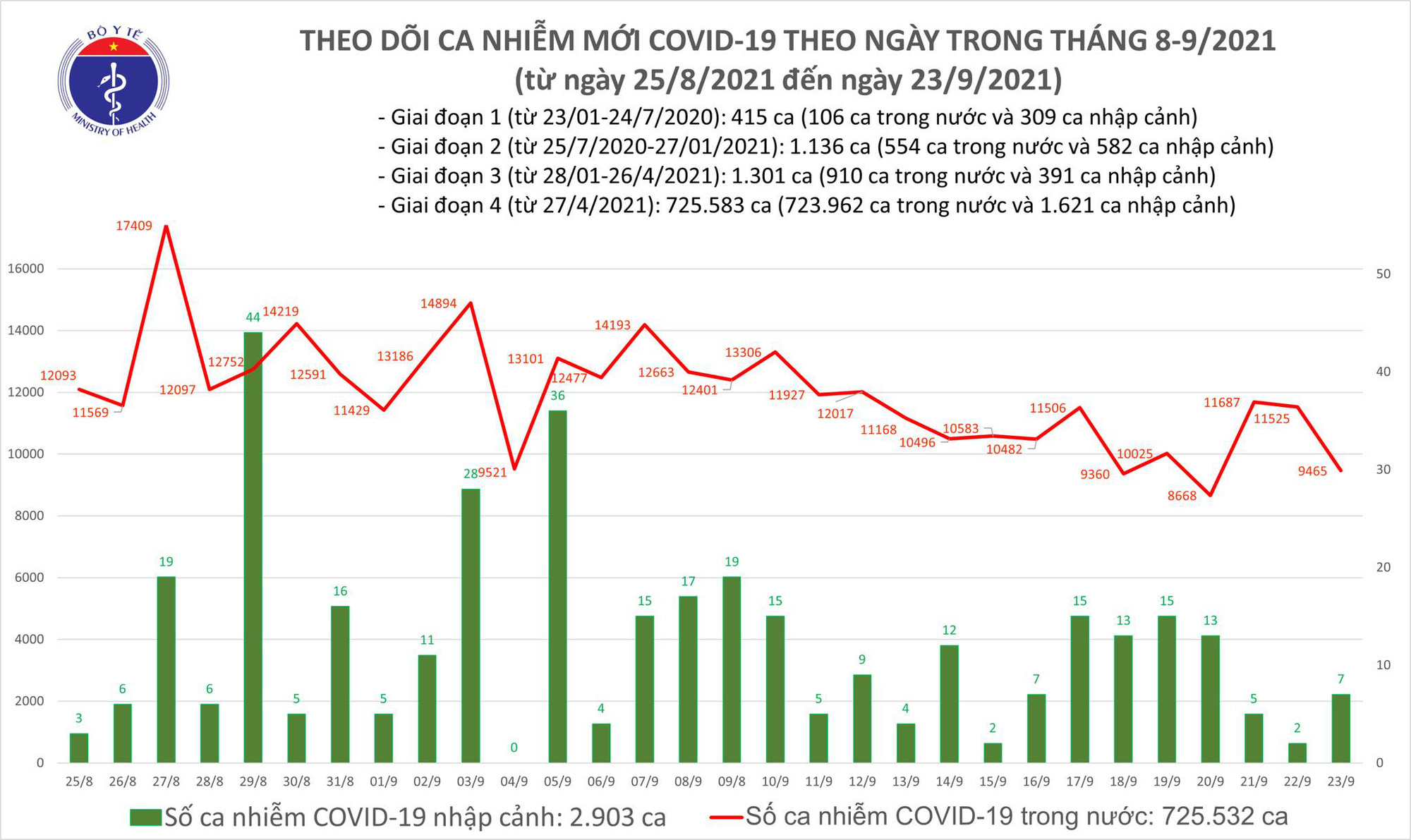 Ngày 23/9: Có 9.472 ca mắc COVID-19, giảm 2.060 ca so với ngày hôm qua - Ảnh 2.