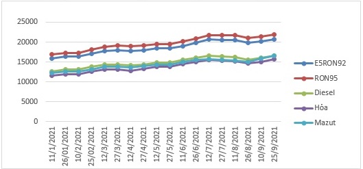 Biến động giá bán lẻ xăng dầu trong nước tháng 01/2021-9/2021