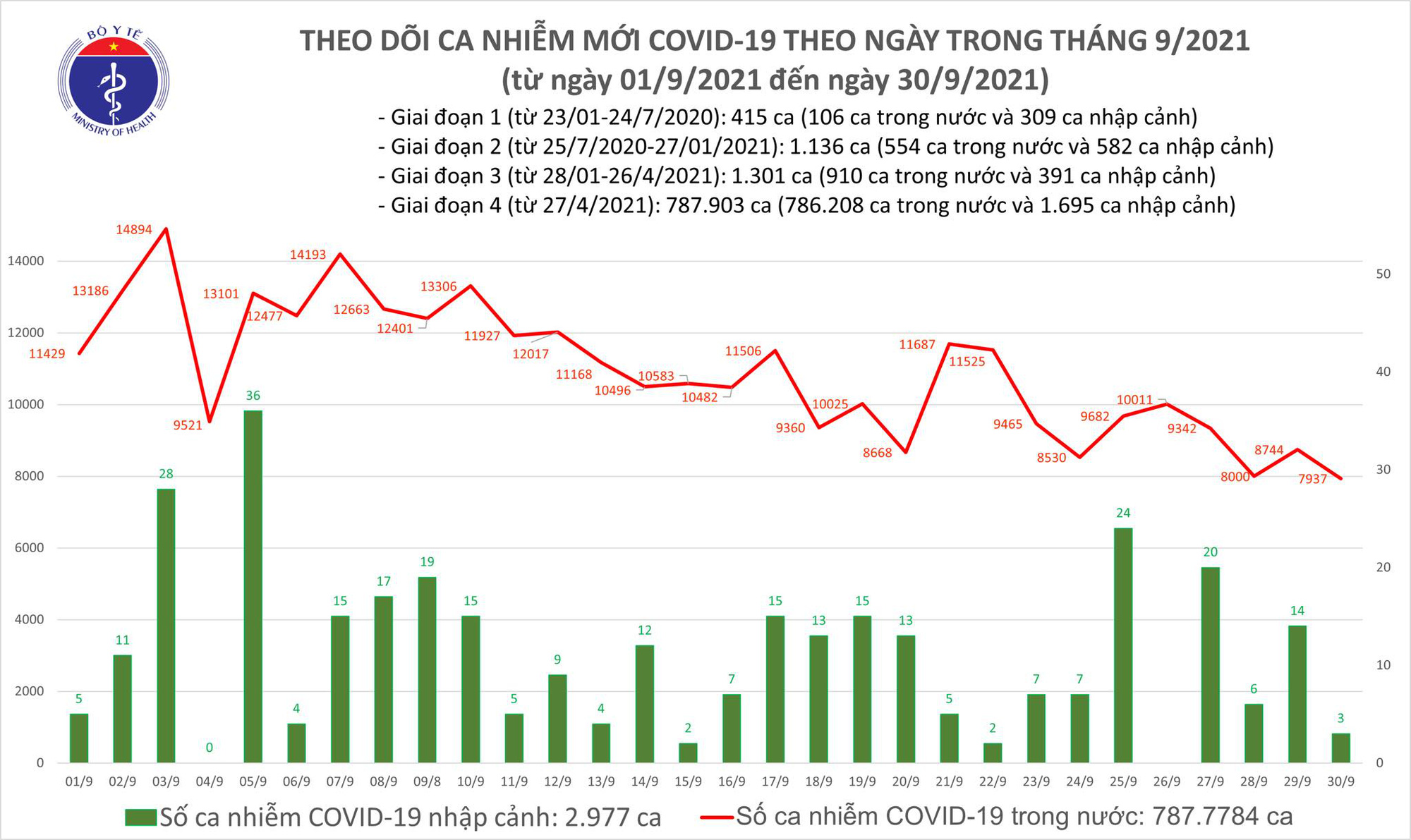 Ngày 30/9: Có 7.940 ca mắc COVID-19, số bệnh nhân khỏi lập kỷ lục mới với 25.322 ca - Ảnh 2.