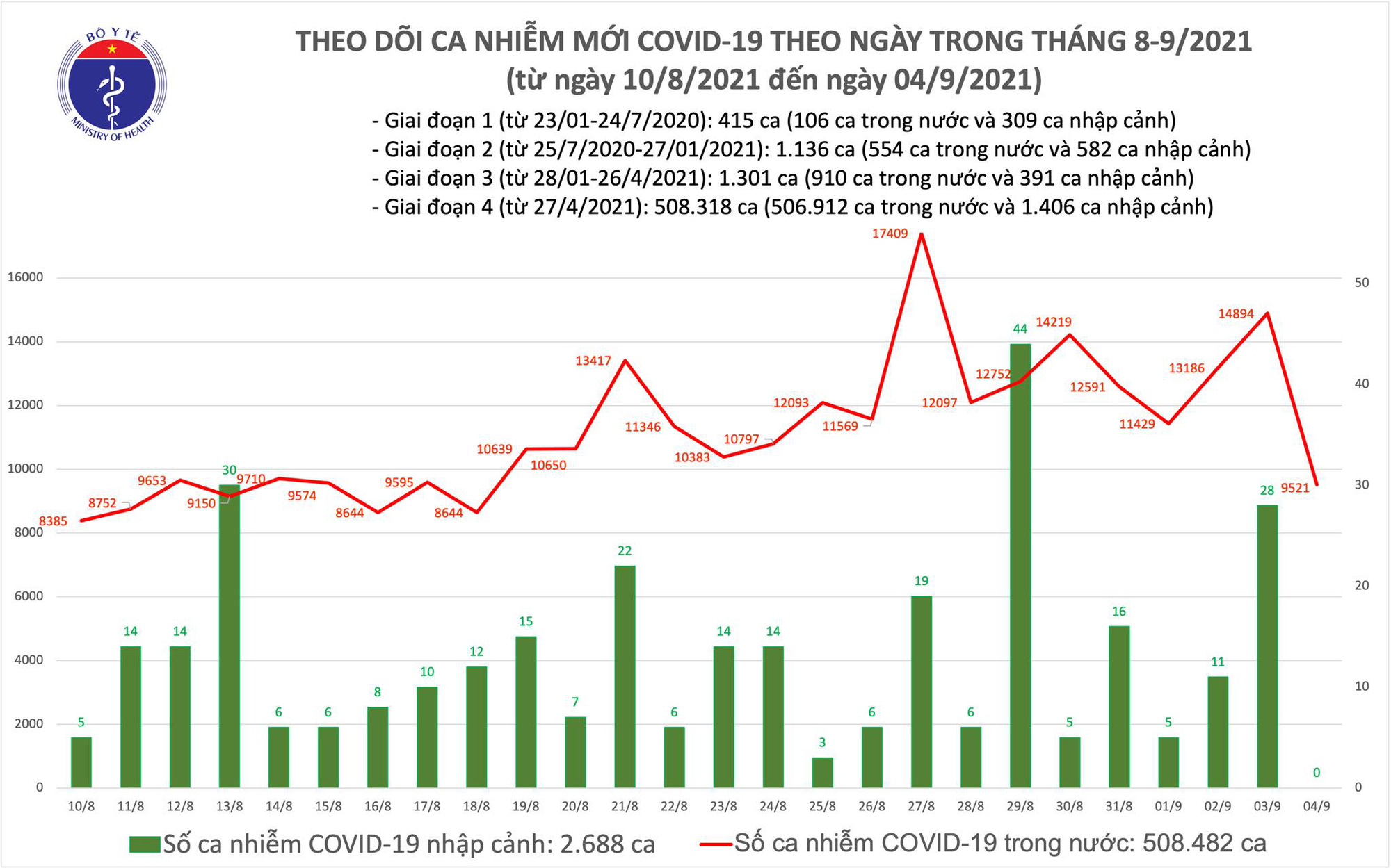 Ngày 4/9: Có 9.521 ca mắc COVID-19, thấp hơn 5.401 ca so với hôm qua - Ảnh 2.