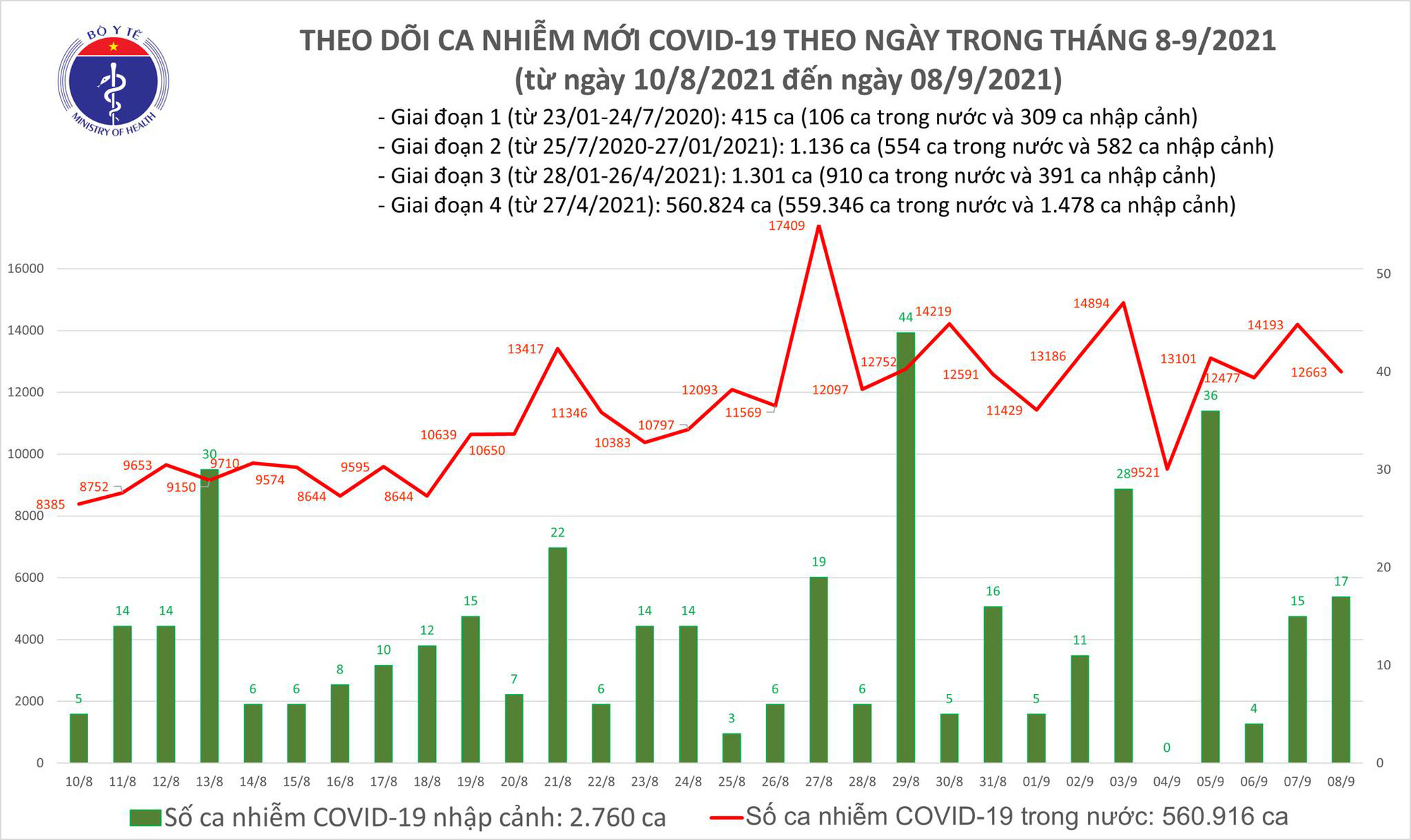 Ngày 8/9: Thêm 12.680 ca mắc COVID-19, TP HCM và Bình Dương đã gần 10.500 ca - Ảnh 2.