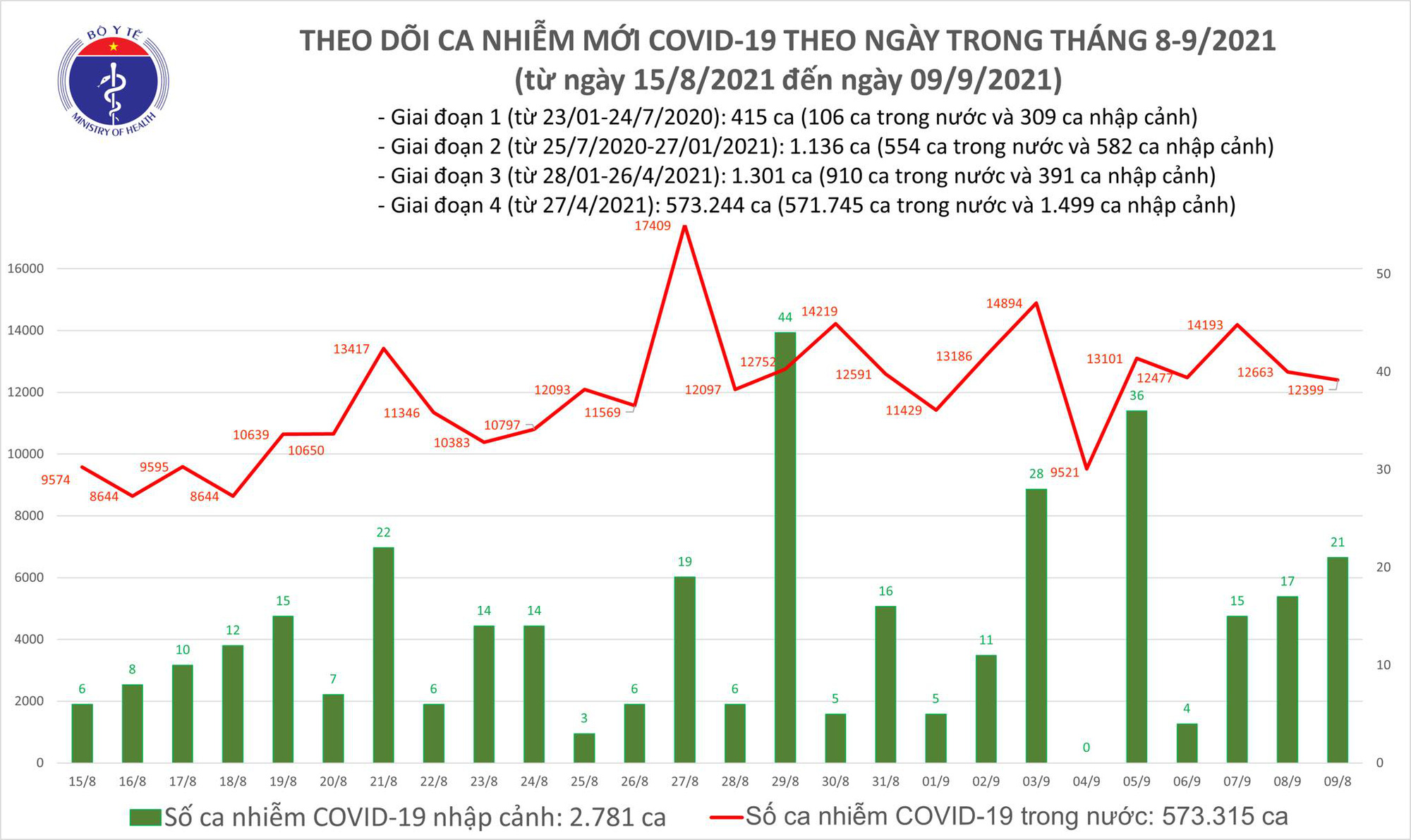 Ngày 9/9: Việt Nam ghi nhận 12.420 ca mắc COVID-19 và 12.523 bệnh nhân khỏi - Ảnh 2.